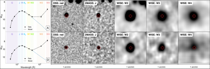 Gegevens en beelden van 2 van de 6 mogelijke Dysonbollen bij sterren uit het Zweedse onderzoek (zie tekst). De opgaande zwarte curve rechts in beide grafieken is van de typische warmtestraling van Dysonbollen. Die zou anders de blauwe lijn A en D volgen.