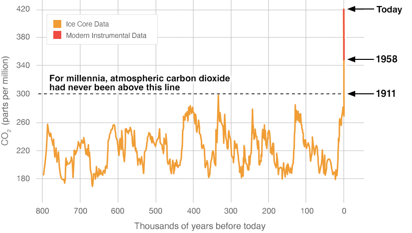 PROXY (INDIRECT) MEASUREMENTS Data source: Reconstruction from ice cores. Credit: NOAA