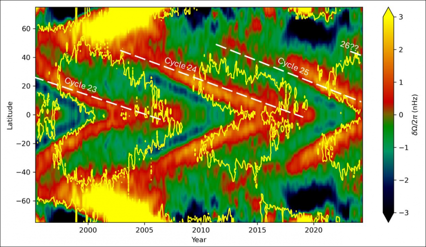 Oscillaties in het inwendige van de zon tonen de verschillende zonnecycli, o.a. de huidige 25e en de (helemaal rechts) de opkomst van de 26e in 2030 (beeld: Royal Astronomic Society CC BY 4,0)