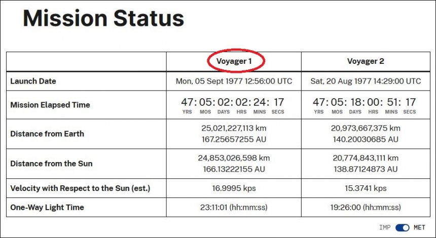 Mission status van Voyagers 1 en 2 op 7 februari 2025, 16:19 uur NL tijd (bron: NASA)