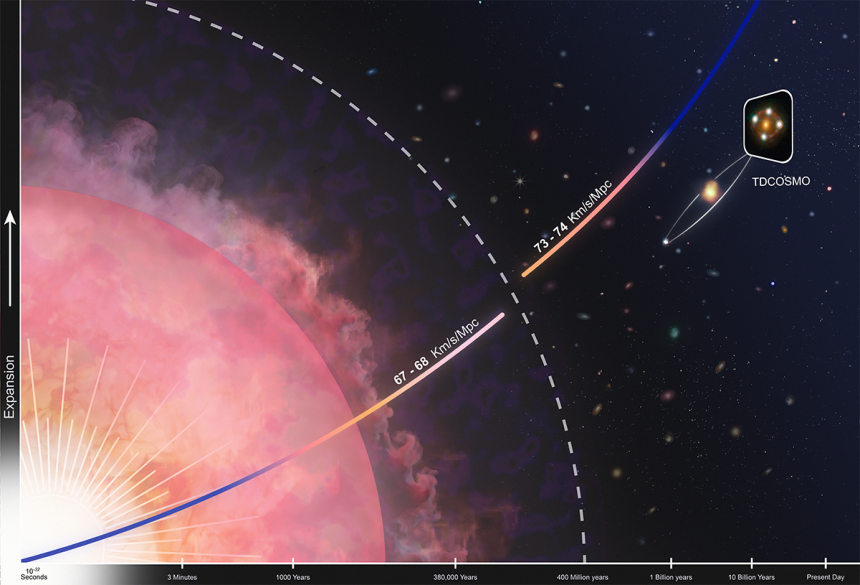 De Hubble-spanning. Dat is het verschil in de snelheid waarmee het heelal uitdijt tussen de twee meetmethoden (.Credit: W. M. Keck Observatory / Adam Makarenko)
