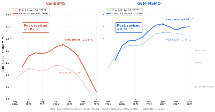 De laatste twee modellen zijn om: er komt een zware El Niño later dit jaar.