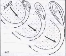 Een schets door Leroux van een Mobile Polar High (AMP in het Frans) De bel koude lucht zakt van de pool naar het zuiden en wordt op ons halfrond door de Corioliskracht naar rechts afgebogen. Aan de rand wervelen de depressies, zoals in de laatste dagen